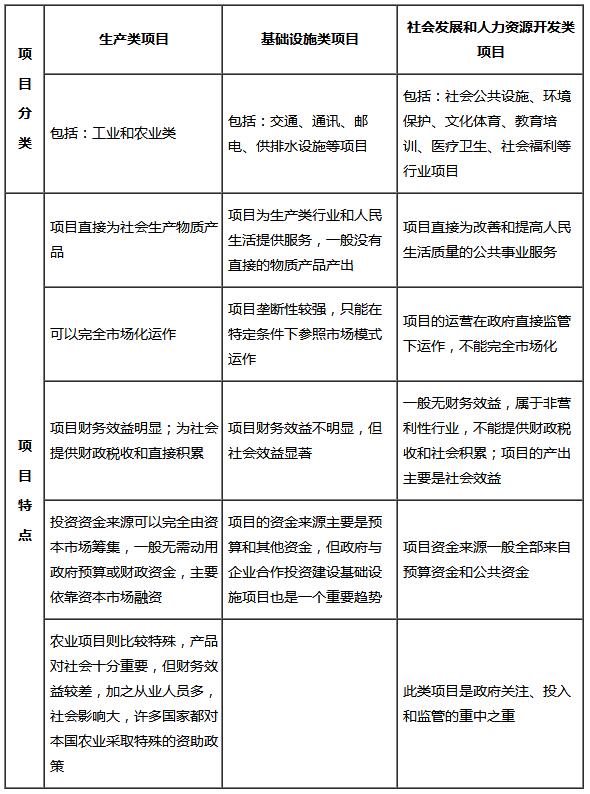 2020注冊咨詢工程師教材學(xué)習(xí) 工程項目特征及其分類與教育咨詢服務(wù)的核心價值